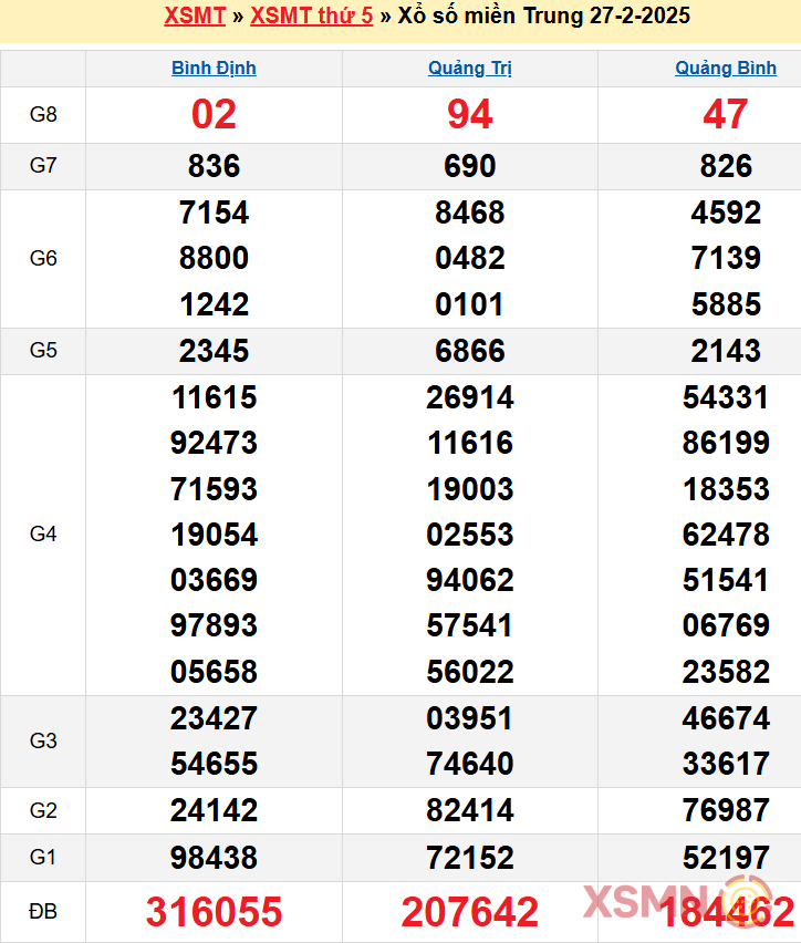Xem lại bảng kết quả xsmt ngày 27-2-2025