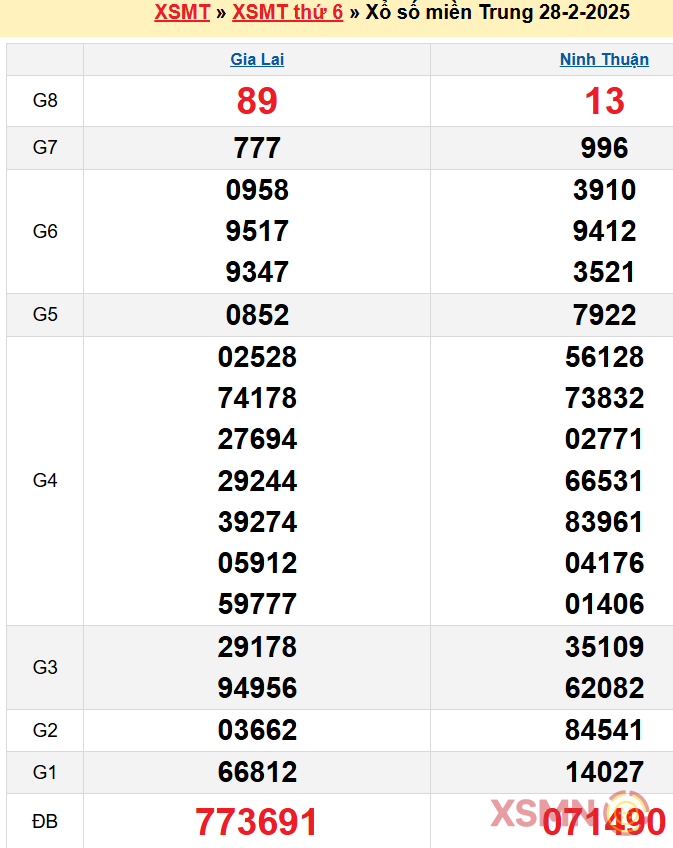 Xem lại bảng kết quả xsmt ngày 28-2-2025